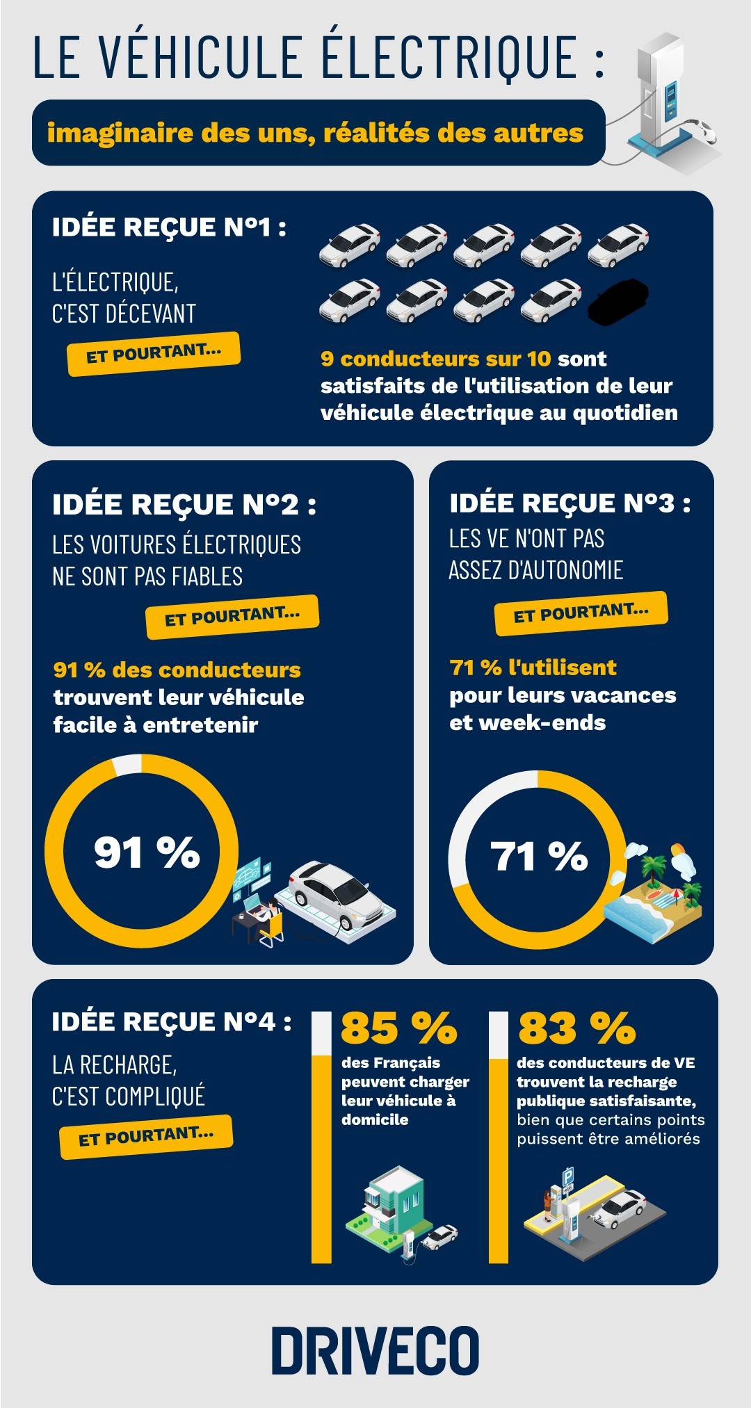 Etude DRIVECO : Contenu de l'infographie Le véhicule électrique : imaginaire des uns, réalités des autres **Idée reçue n°1 : L'électrique, c'est décevant** Et pourtant… 9 conducteurs de VE sur 10 sont satisfaits de l'utilisation au quotidien **Idée reçue n°2 : Les voitures électriques ne sont pas fiables** Et pourtant… 91% des conducteurs trouvent leur véhicule facile à entretenir **Idée reçue n°3 : Les VE n'ont pas assez d'autonomie** Et pourtant… - 71% l'utilisent pour partir en vacances et week-ends **Idée reçue n°4 : La recharge, c'est compliqué** Et pourtant… - 85% peuvent charger à domicile - 83% trouvent la recharge publique satisfaisante, bien que certains points puissent être améliorés