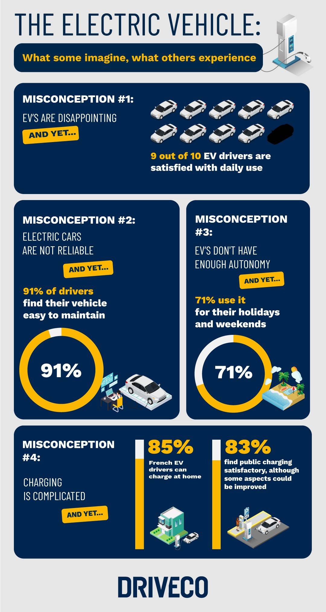 Misconceptions on EV - driveco survey