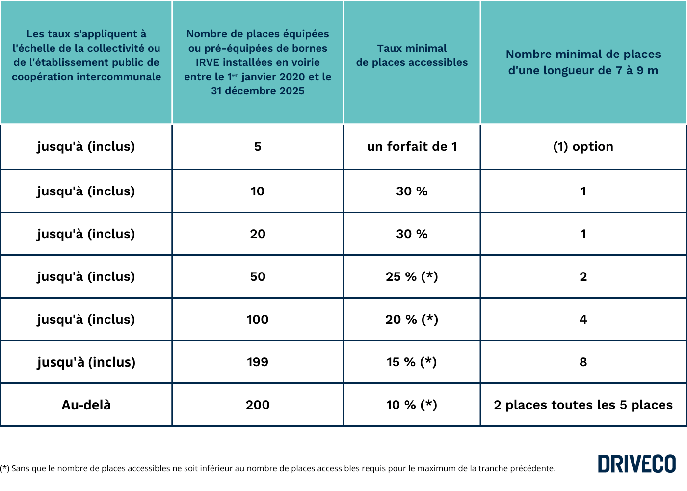 Obligation et nombre de places et bornes de recharge accessibles PMR sur la voie publique pour les collectivités territoriales