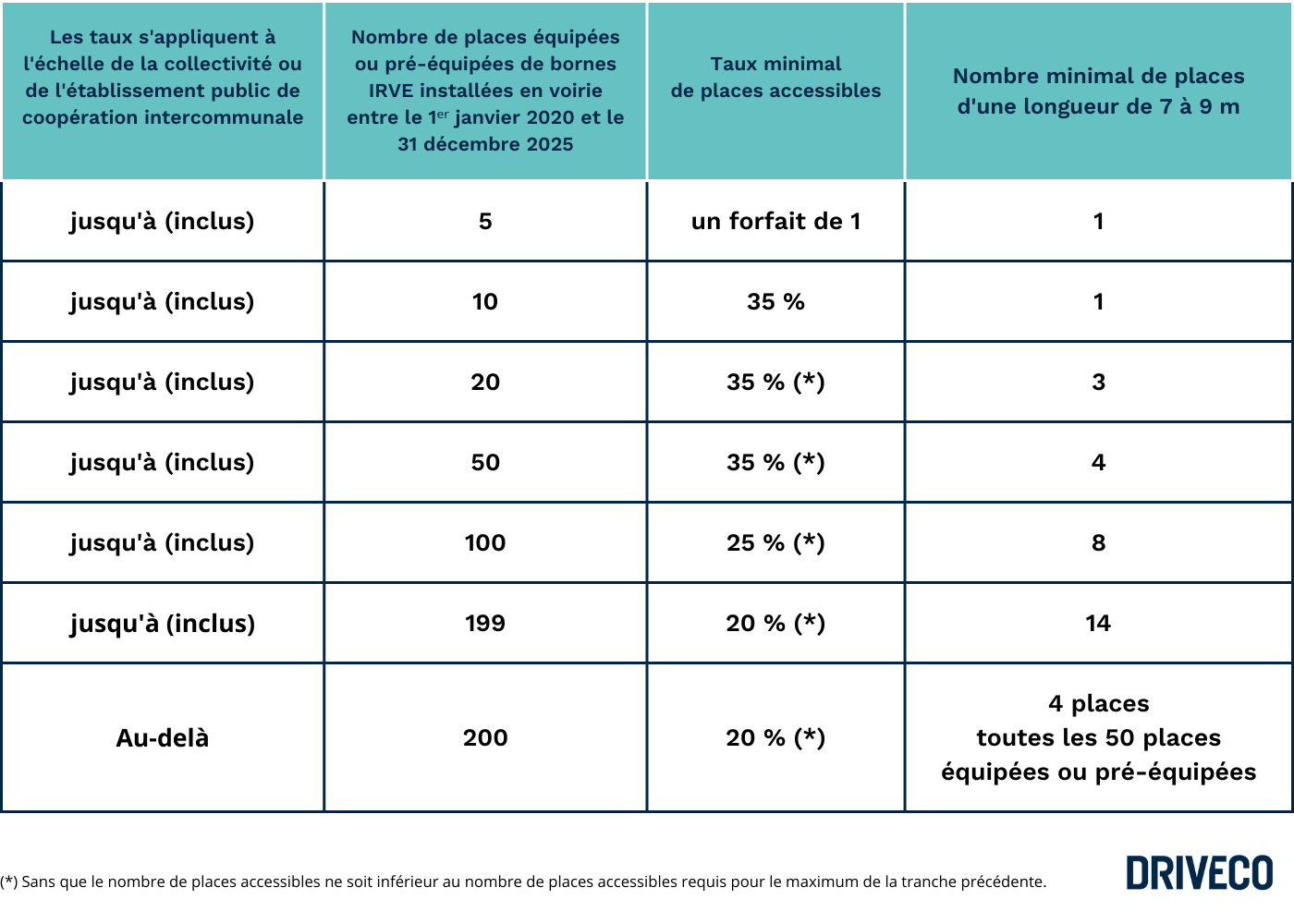 Accessibilité des places de stationnement en voirie communale équipées ou pré-équipées en bornes de recharge après 2026