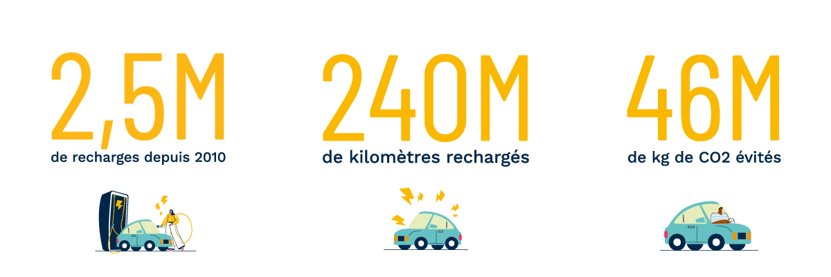 Infographie illustrant les chiffres du cap des 2,5 millions de recharges DRIVECO, dépassé début 2025.