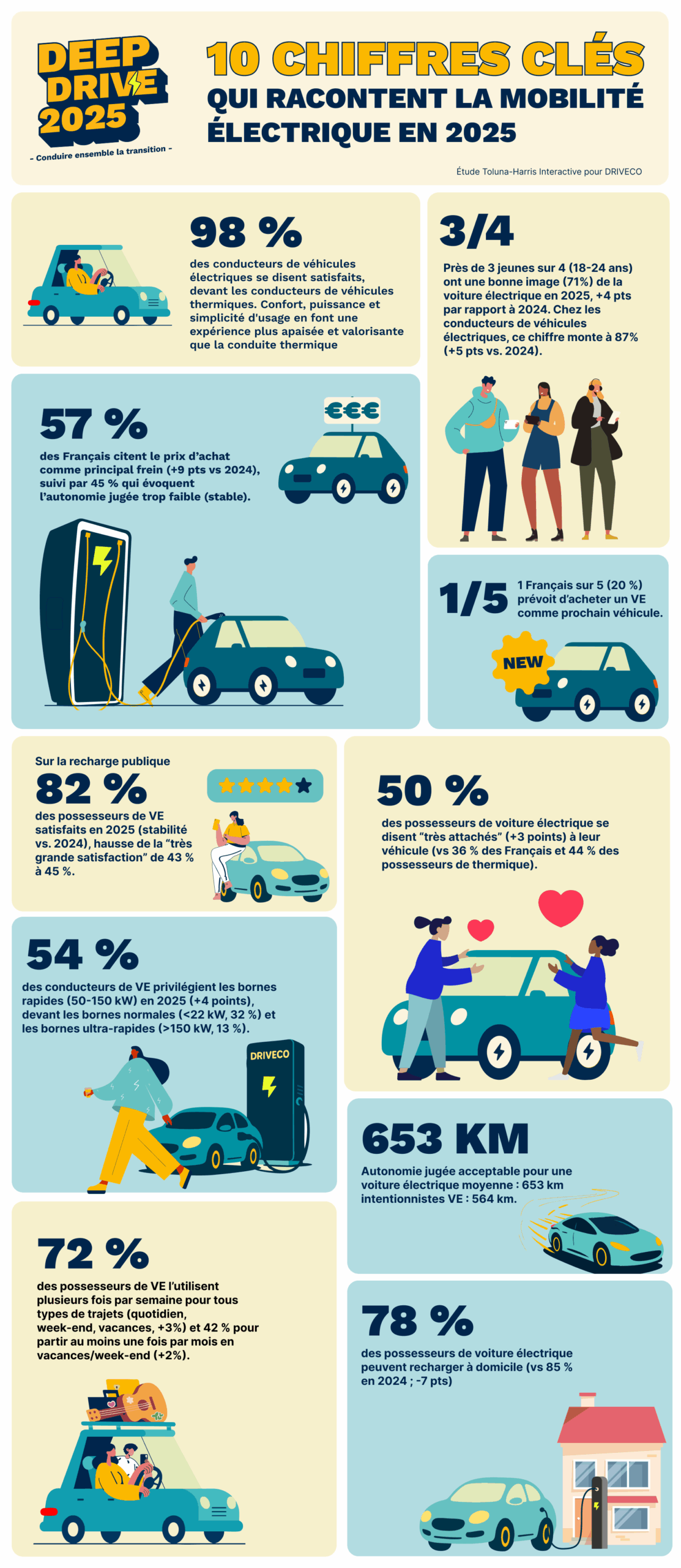 Infographie illustrant les chiffres clés de l'étude Deep Drive DRIVECO 2025